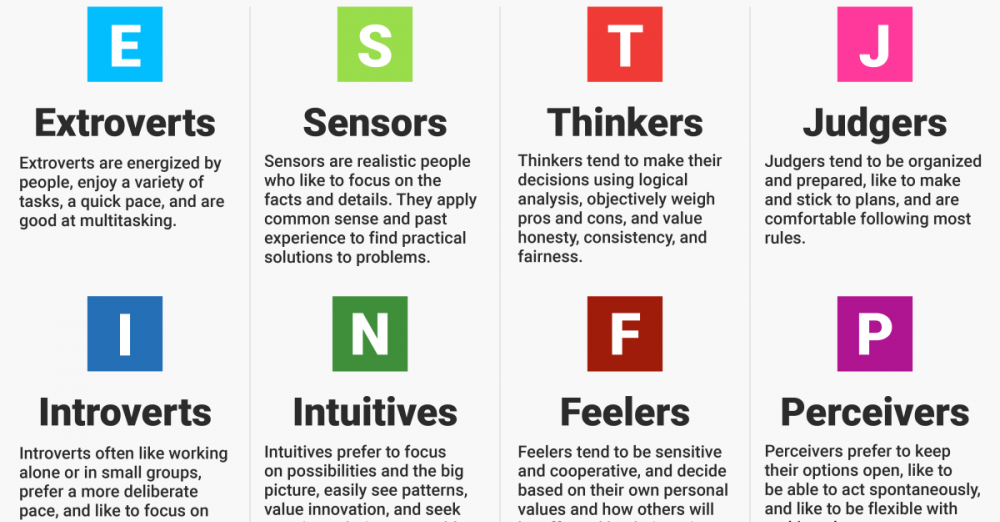 The MBTI Personality Test