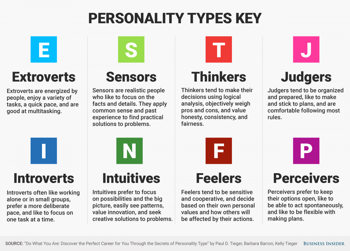 Myers Briggs Test (5 Mins) [MBTI Quiz Information] - Practical Psychology